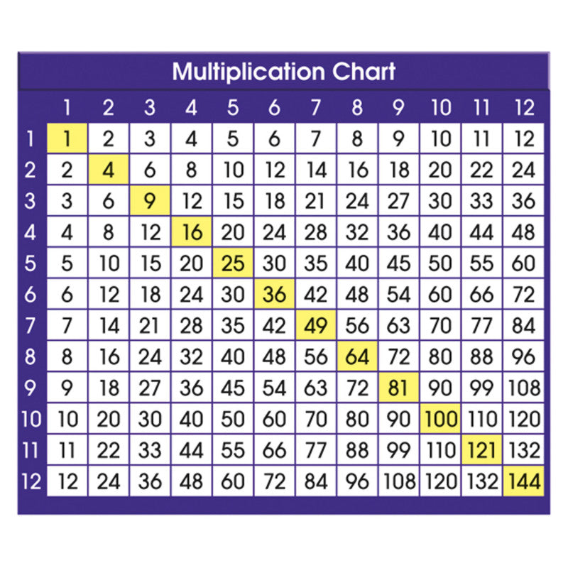 Adhesive Multiplication Chart Desk Prompts, 4" x 3-1/2", Pack of 36